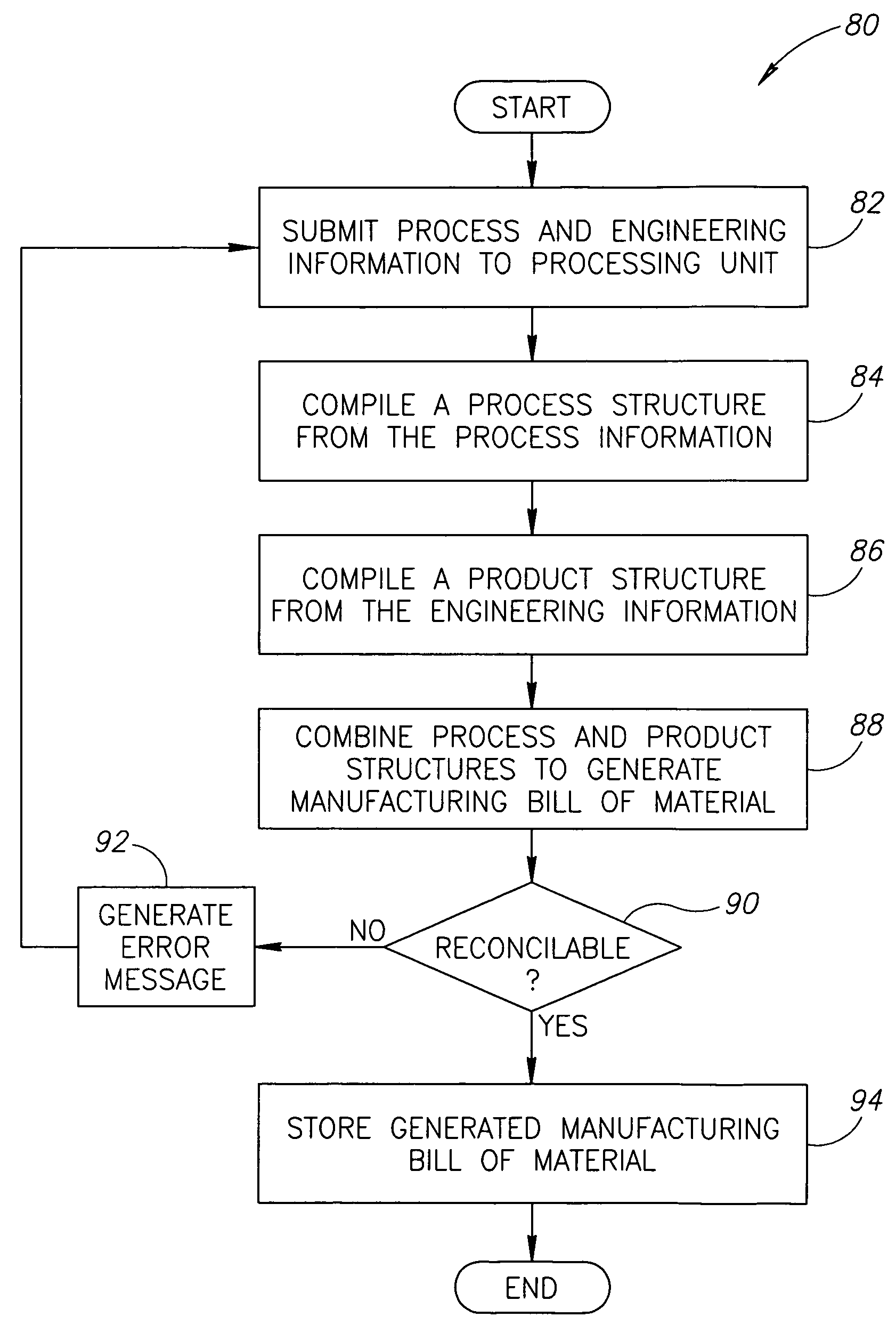 Method for process-driven bill of material