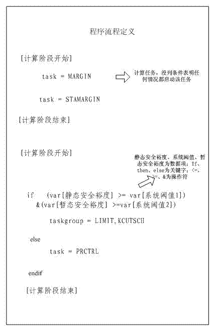 Flow self-definition configuration method for safe and stable multi-algorithm packaging of power system