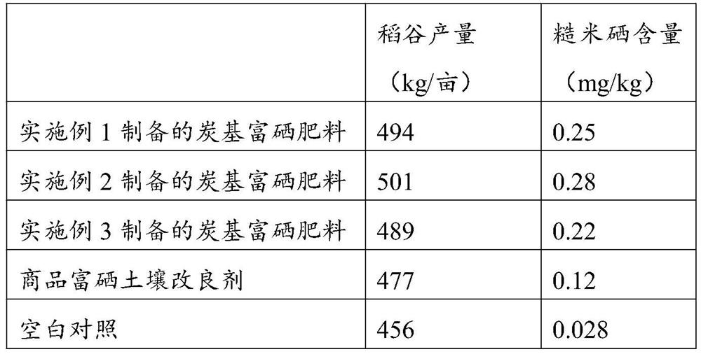 Preparation method of special carbon-based selenium-rich fertilizer for rice