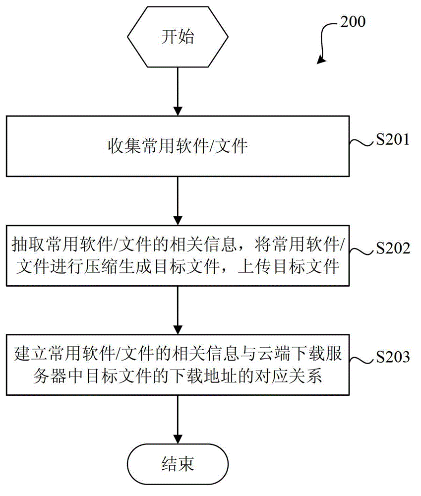 Commonly used software/file repair method and system after infection, repair server