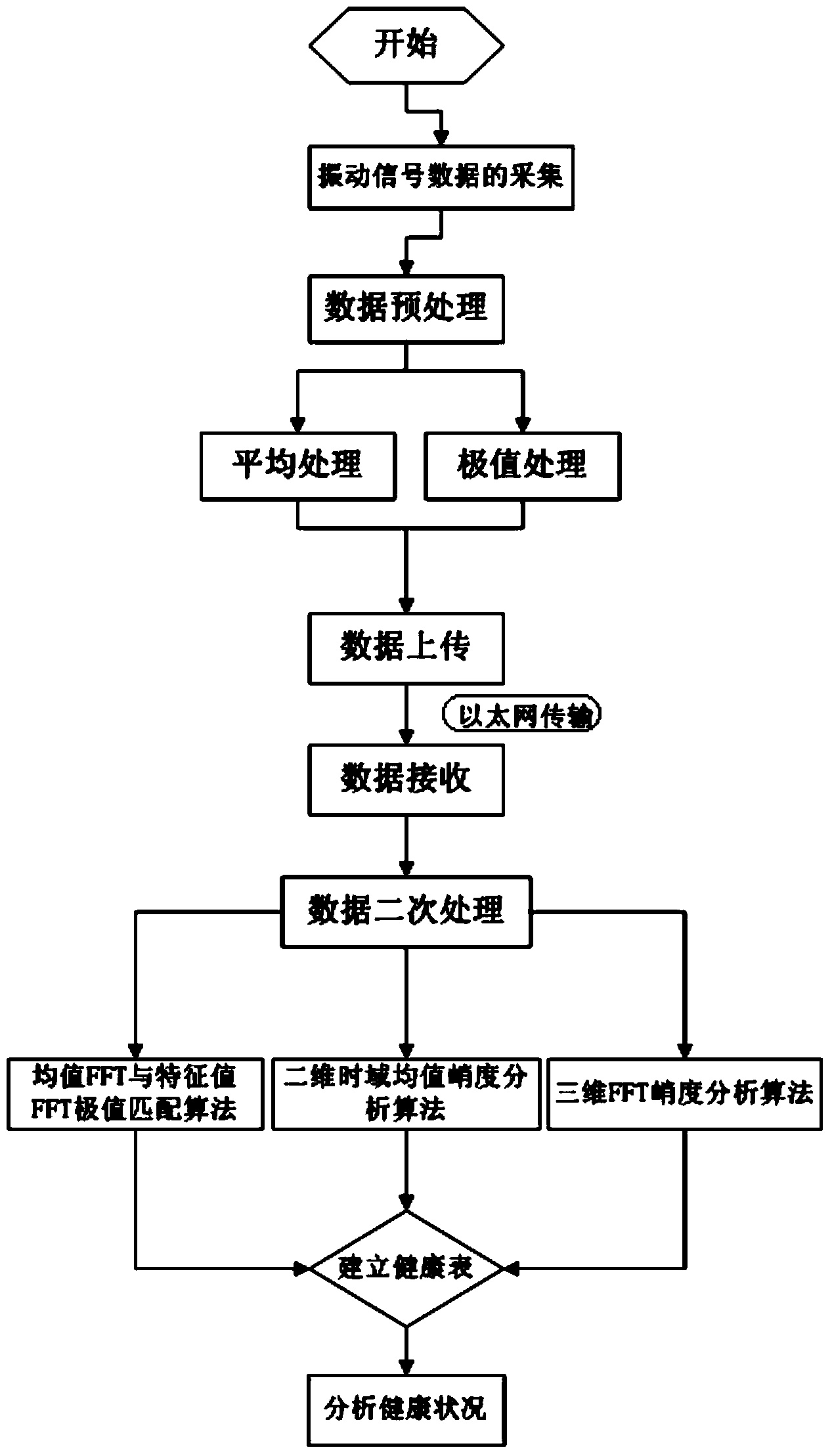 Method and platform system for analyzing health of reducer