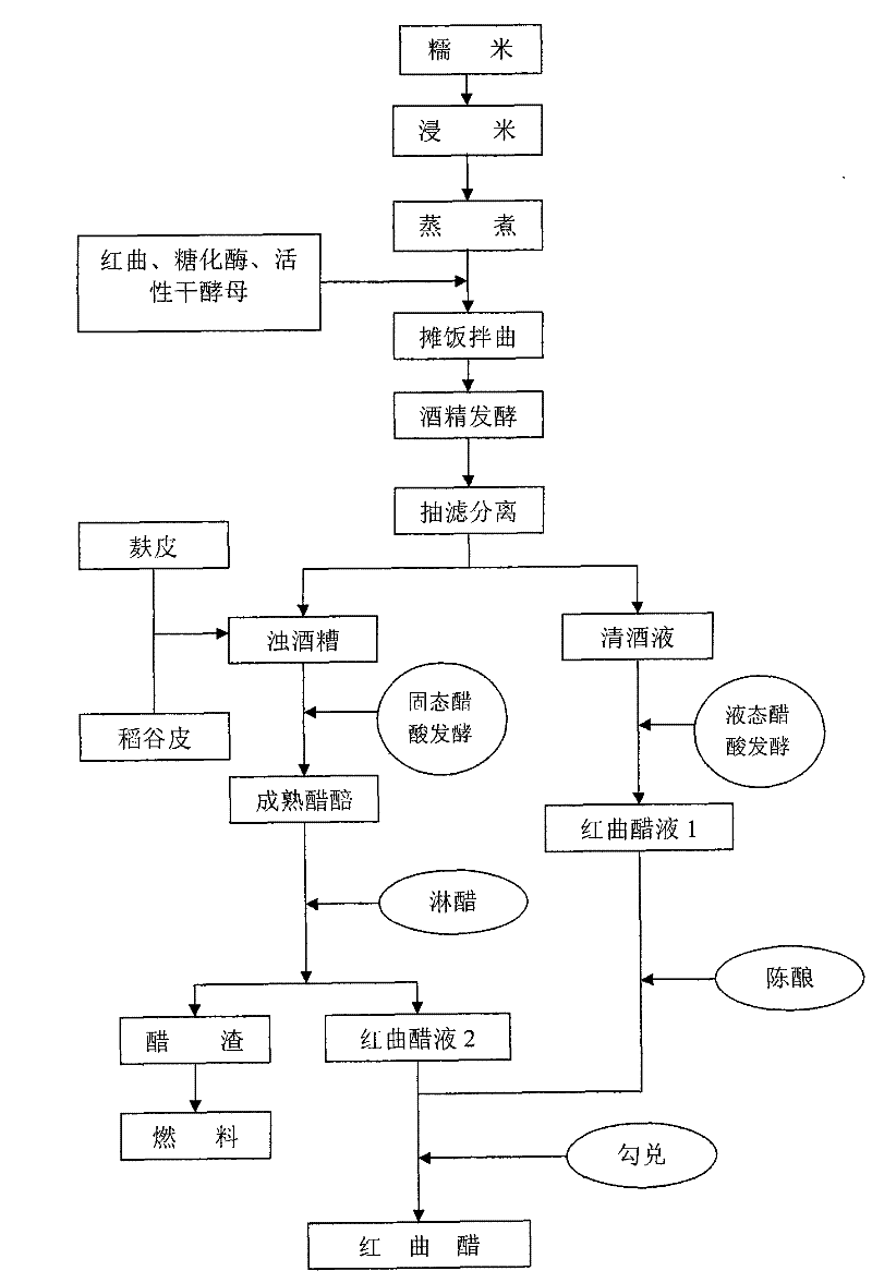 Clean production method for brewing monascus vinegar