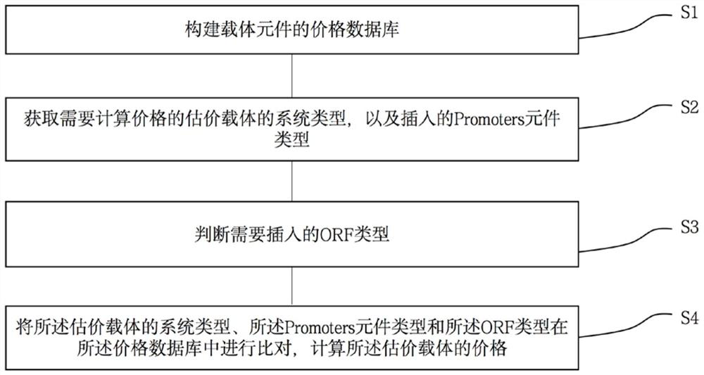 Carrier price calculation method, computer storage medium and electronic equipment