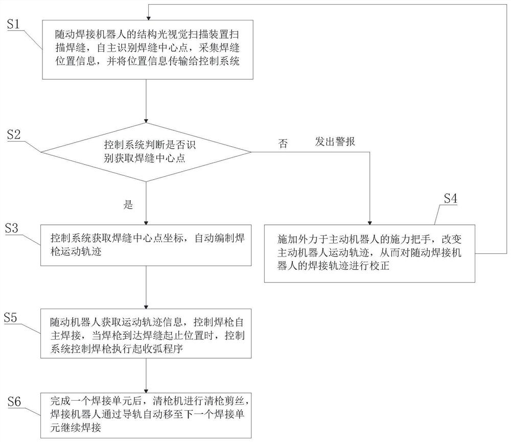 Ship assembly plate welding robot and welding method based on remote correction