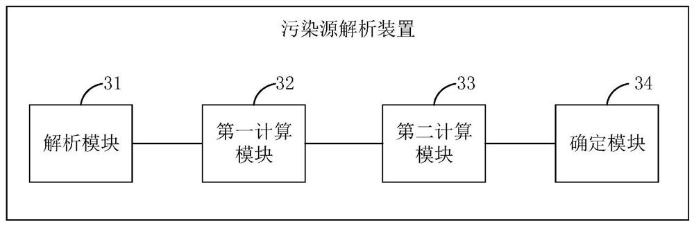 Pollution source analysis method and device and terminal equipment