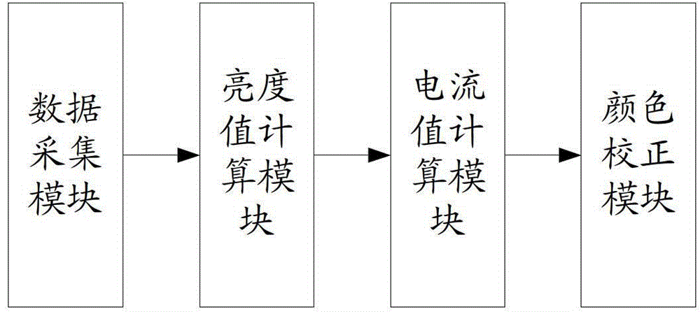 Color correction method and system for multi-screen display device