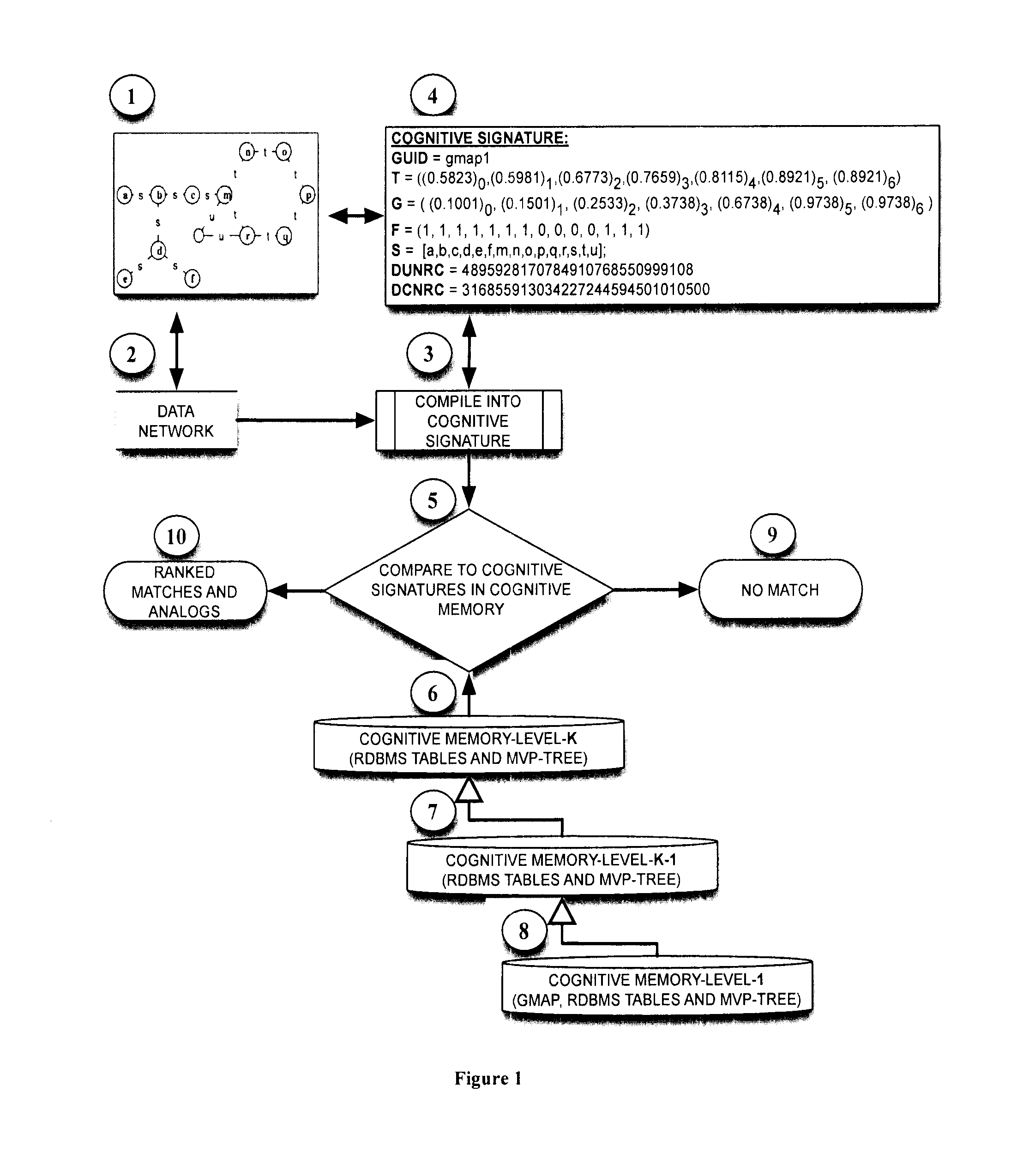 Cognitive memory encoding networks for fast semantic indexing storage and retrieval