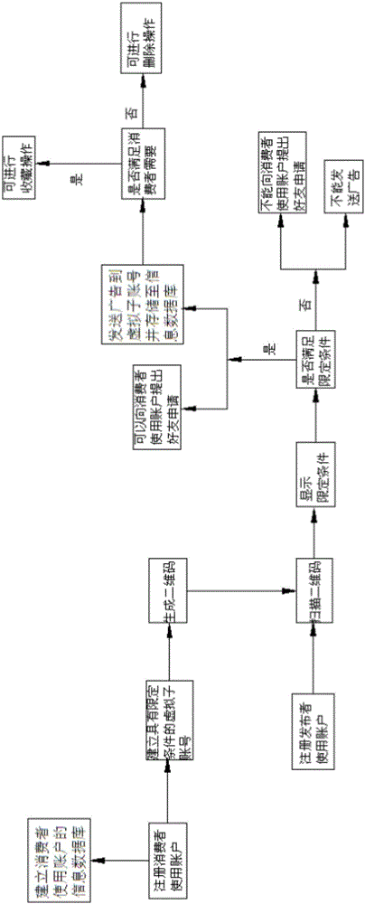 Electronic advertisement sending and classification storage method and system