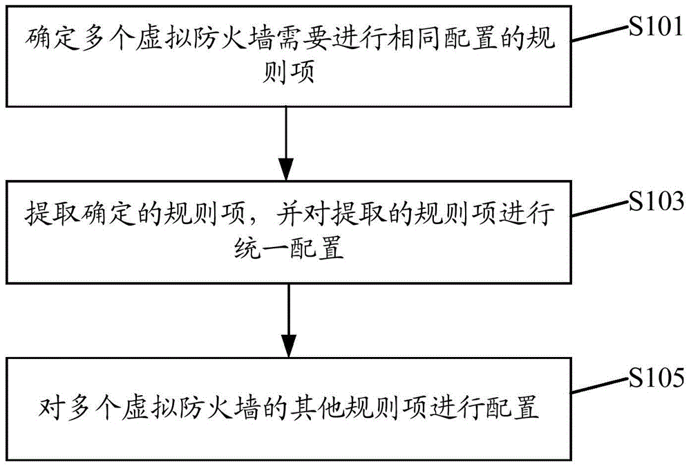 Configuration method and device of virtual firewall