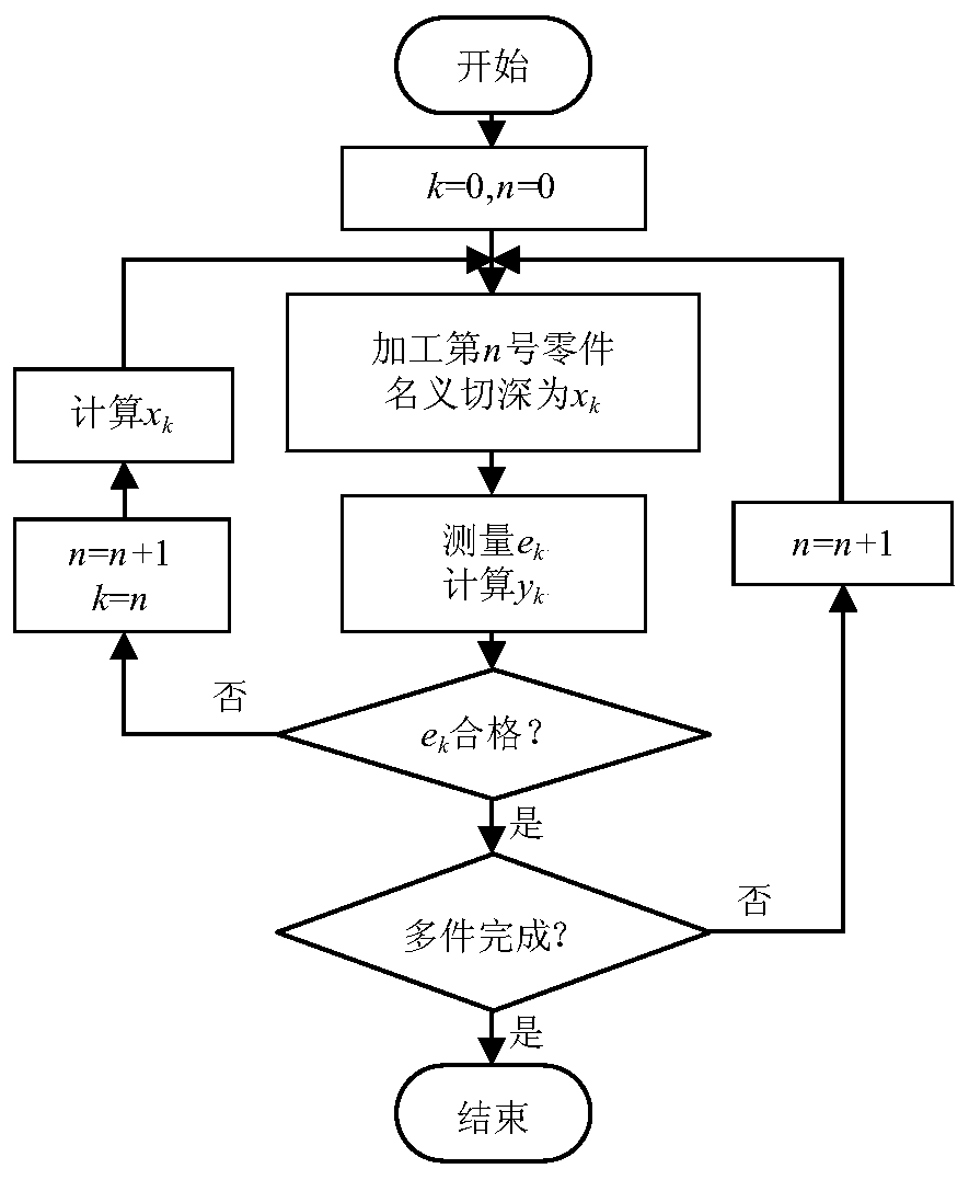 Machining error compensation modeling and compensation coefficient learning control method for cutting interface of thin-walled parts