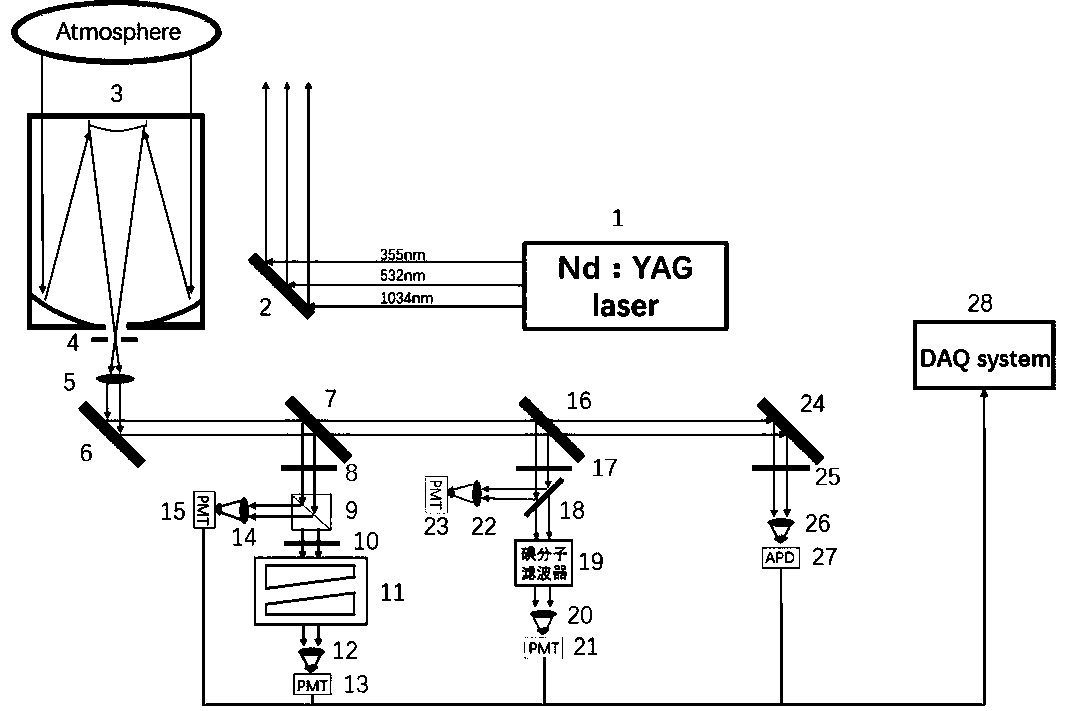Hyperspectral lidar system for aerosol scale spectrum measurement