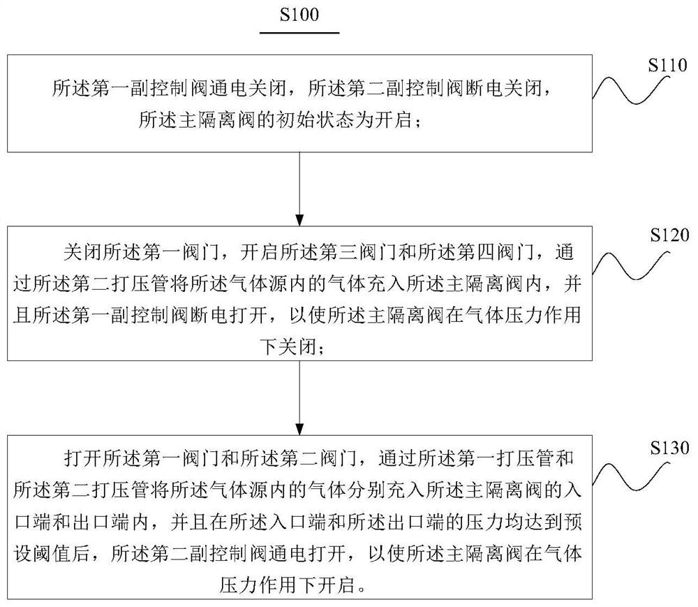 Testing device and testing method for hydraulic self-driven quick-closing isolating valve