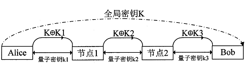 Quality of service realization method applied to quantum key distribution network
