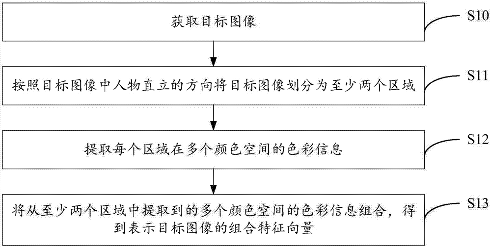 Feature extraction method, image identification method, device and electronic equipment