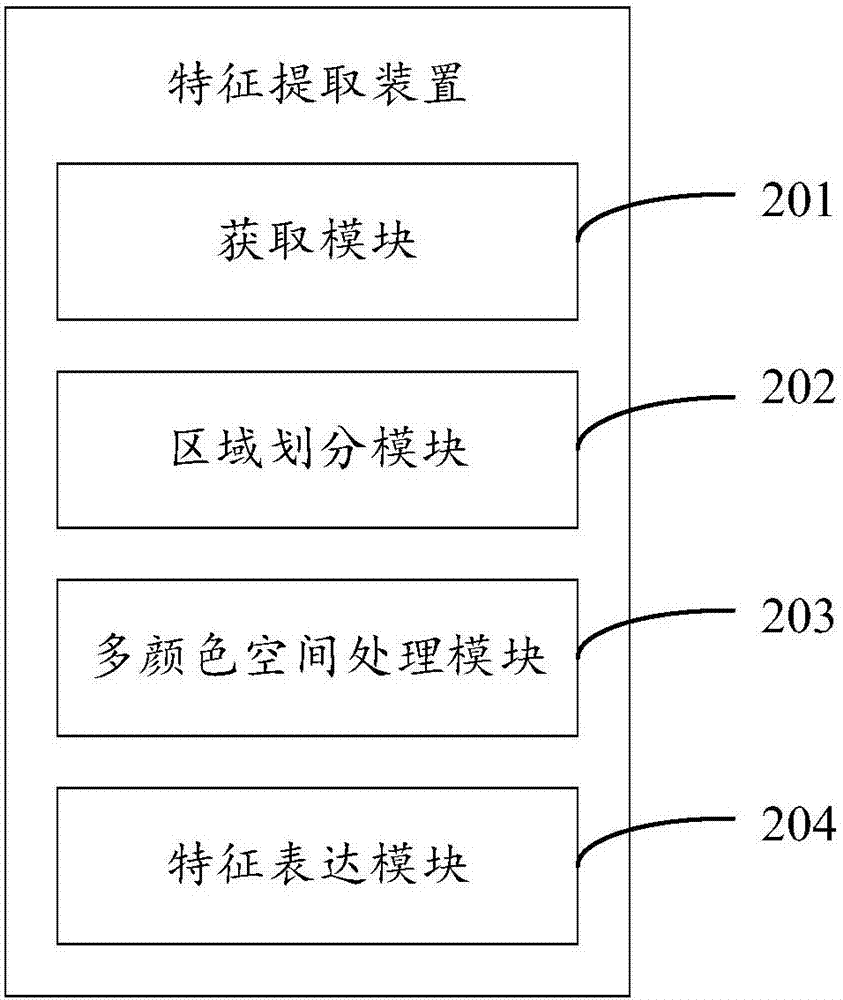 Feature extraction method, image identification method, device and electronic equipment