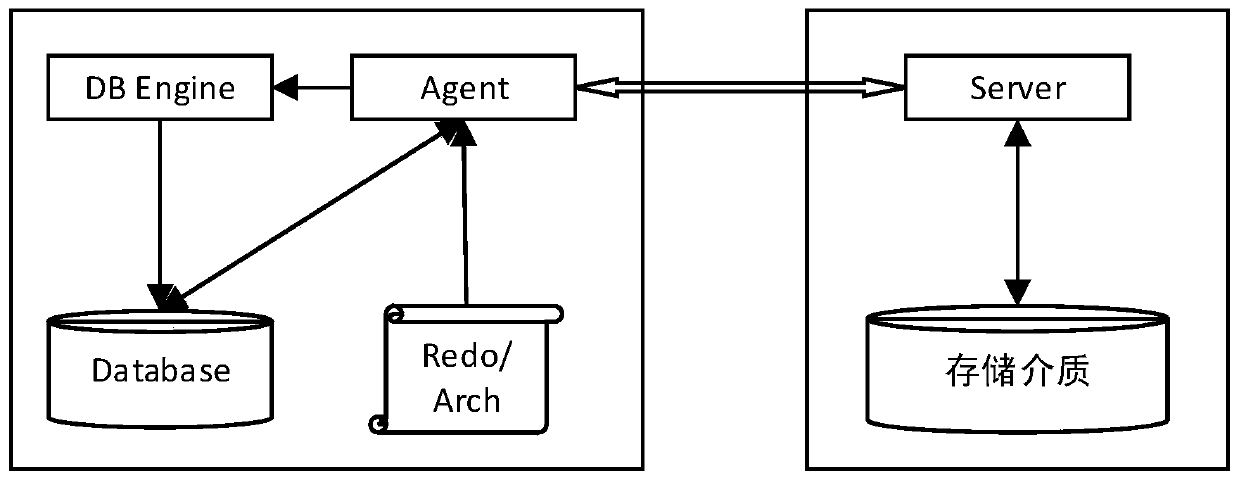 Continuous data protection system and method based on Oracle log capture