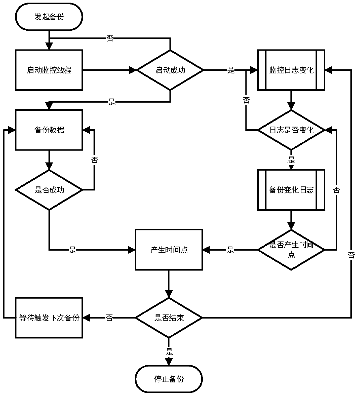 Continuous data protection system and method based on Oracle log capture