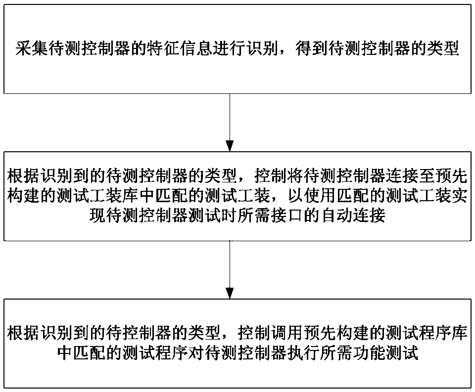 Full-automatic function test method and device for new energy automobile controller