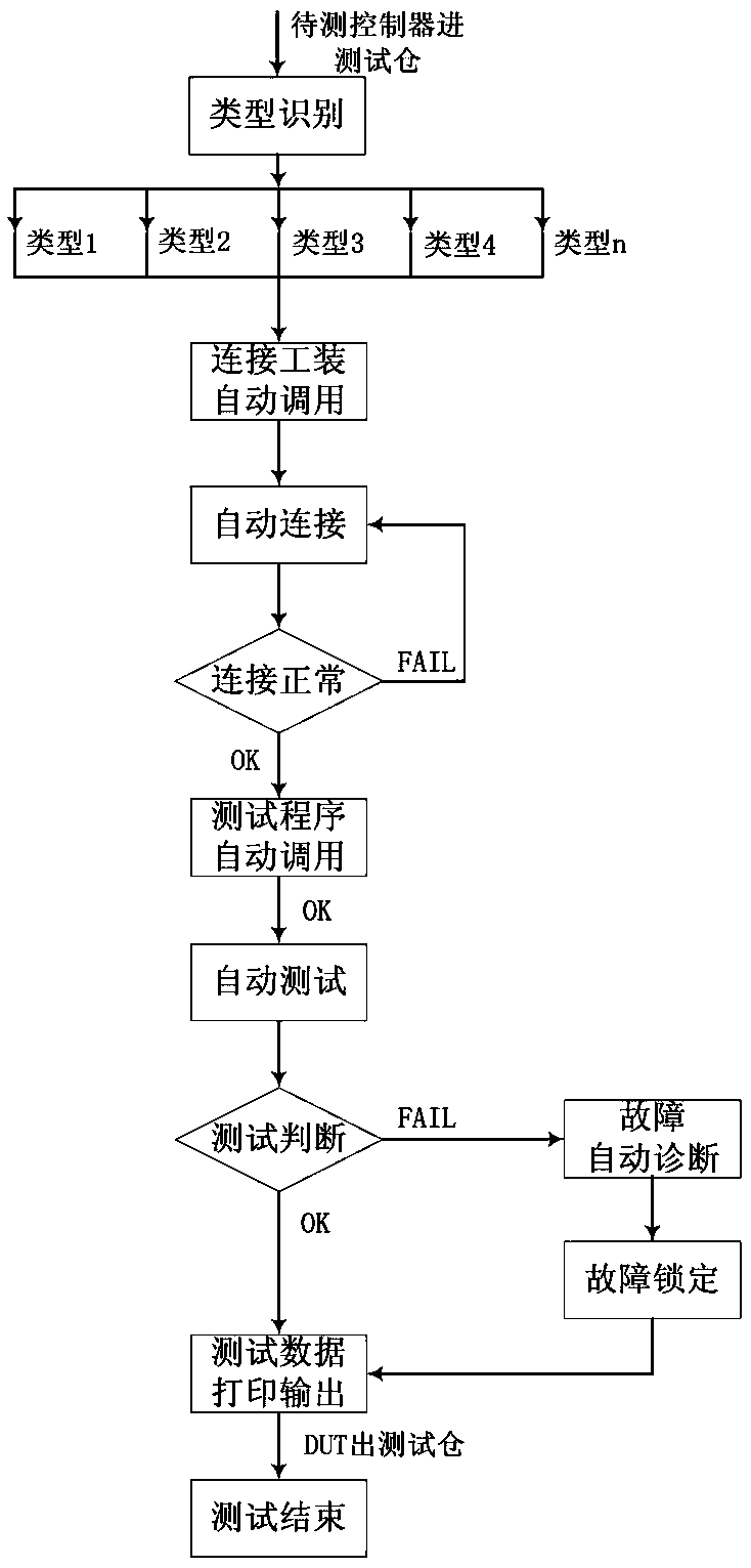 Full-automatic function test method and device for new energy automobile controller
