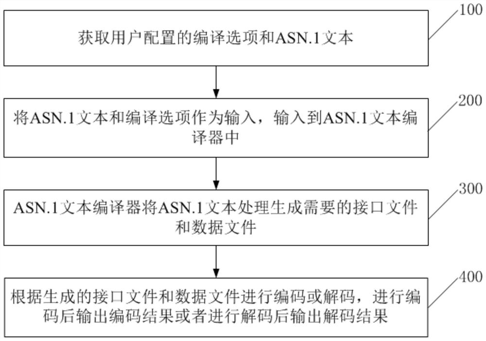 ASN.1-PER dynamic and static encoding and decoding method based on 3GPP protocol