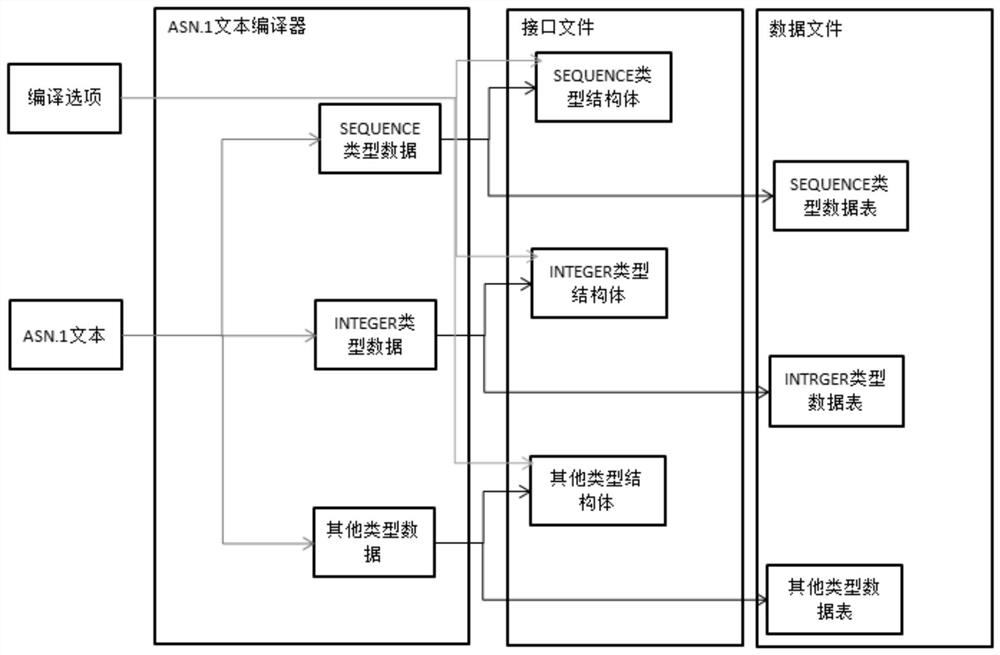 ASN.1-PER dynamic and static encoding and decoding method based on 3GPP protocol