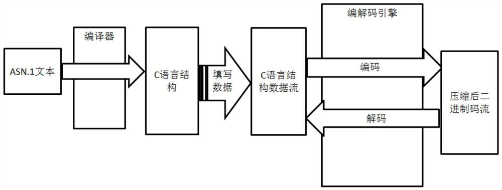 ASN.1-PER dynamic and static encoding and decoding method based on 3GPP protocol