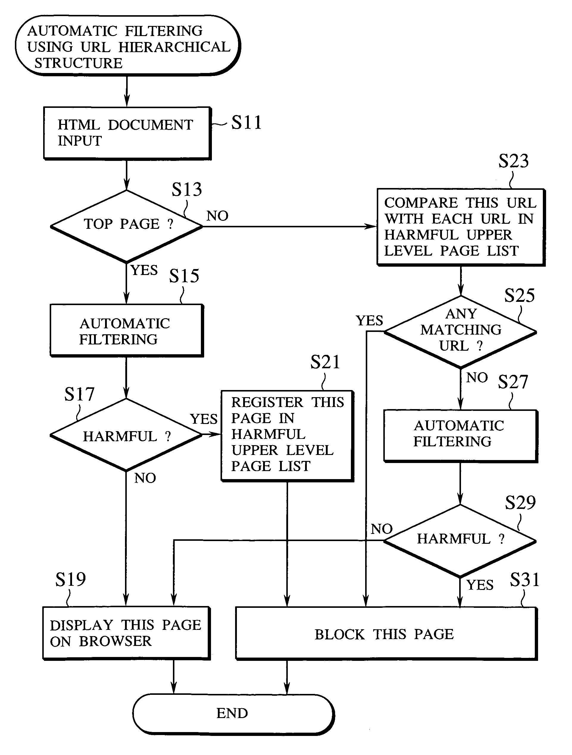 Method and apparatus for automatic information filtering using URL hierarchical structure and automatic word weight learning