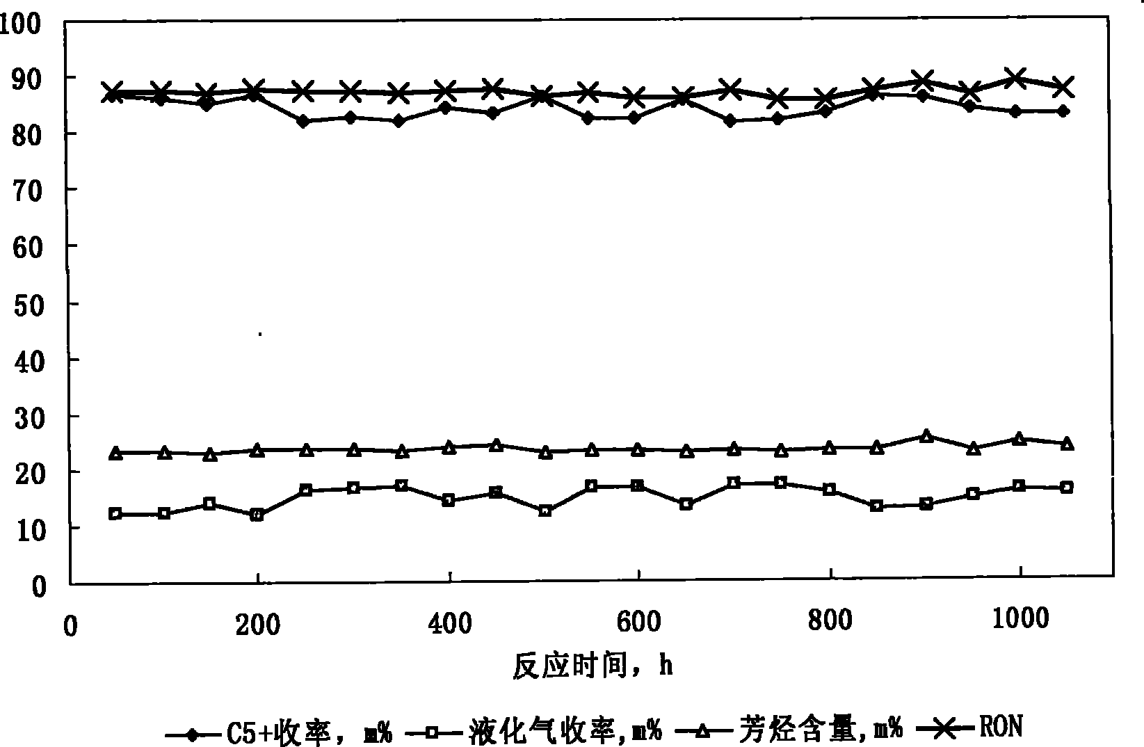 Method for preparing sulphur-containing condensate oil modifying catalyst and use