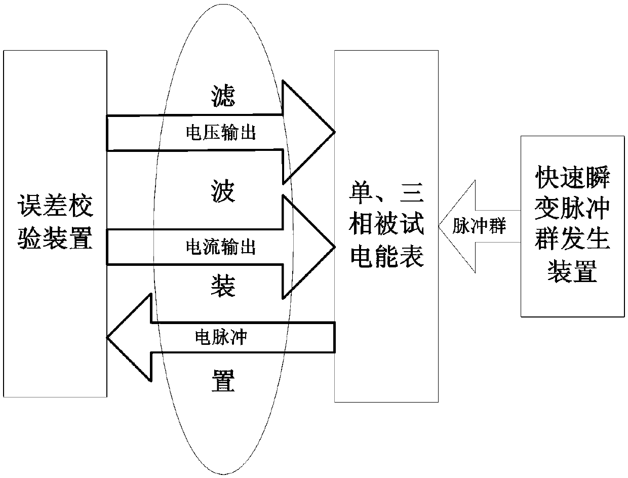 An eft/b immunity test system under the load condition of electric energy meter belt