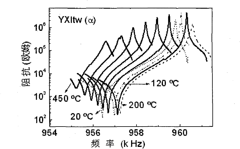 High temperature and zero temperature compensation cut and application of lanthanum gallium silicate series crystals