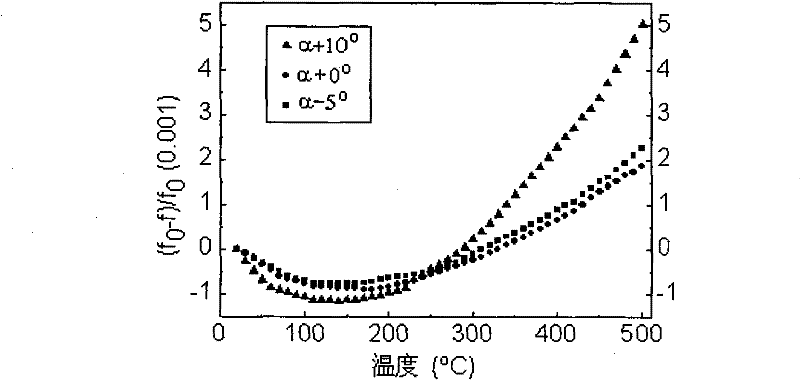 High temperature and zero temperature compensation cut and application of lanthanum gallium silicate series crystals