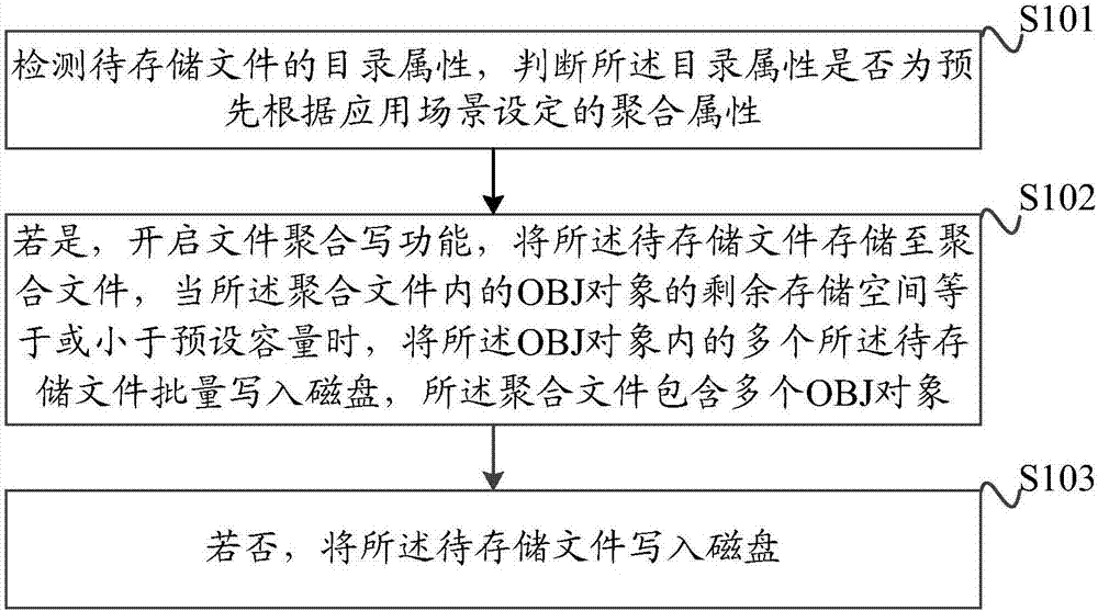 File storage method and device