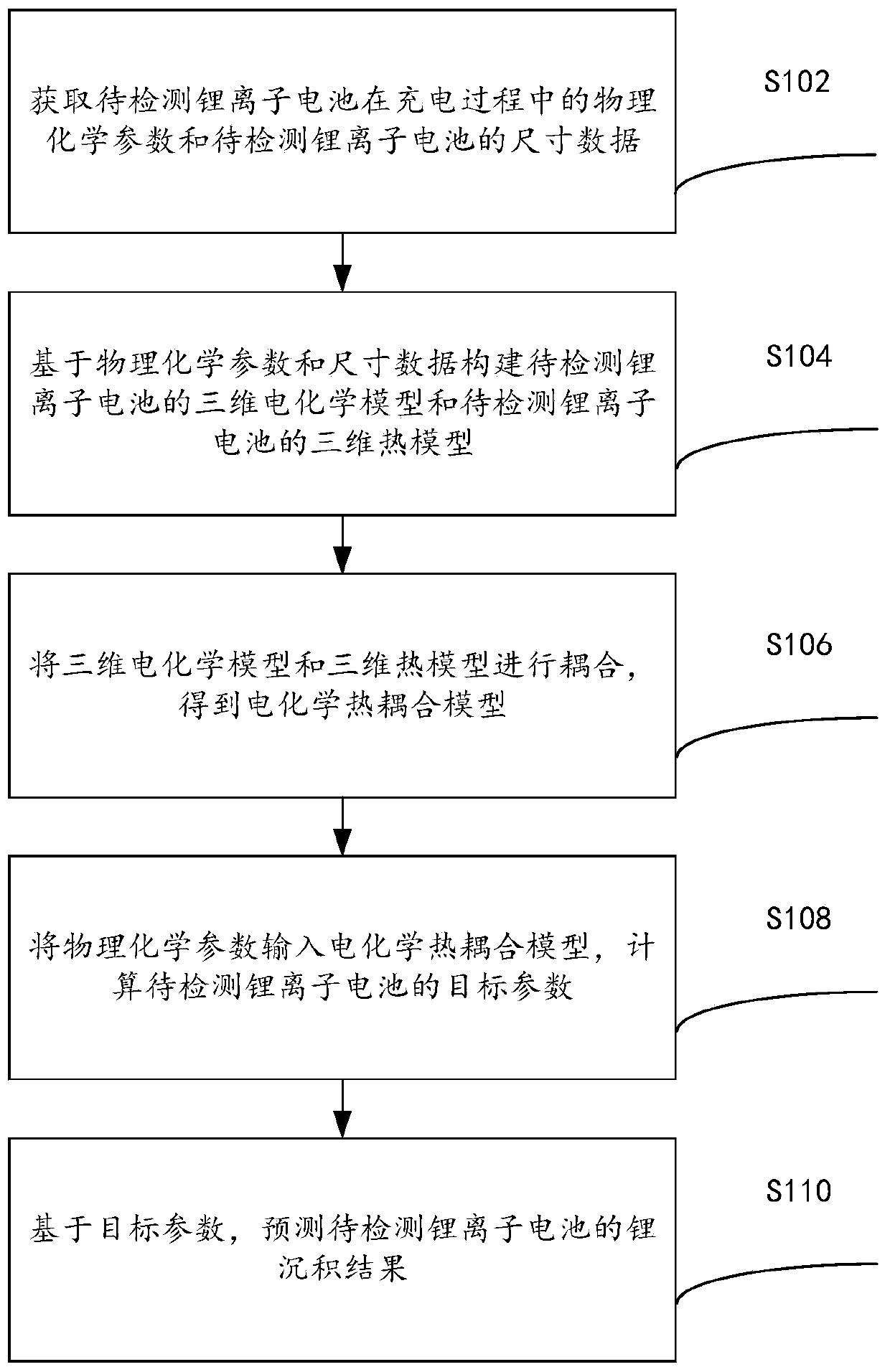 Lithium deposition prediction method and device of lithium ion battery