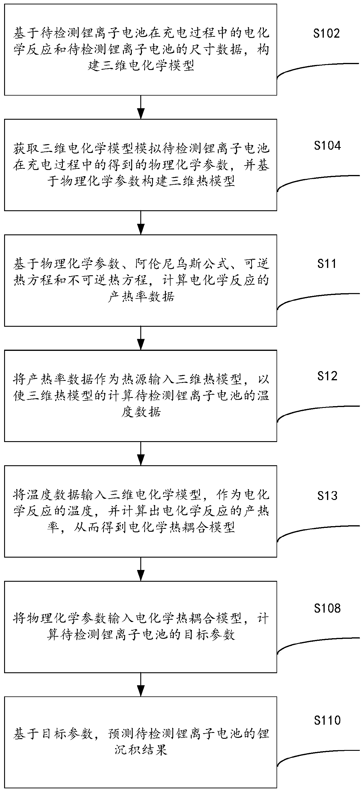 Lithium deposition prediction method and device of lithium ion battery