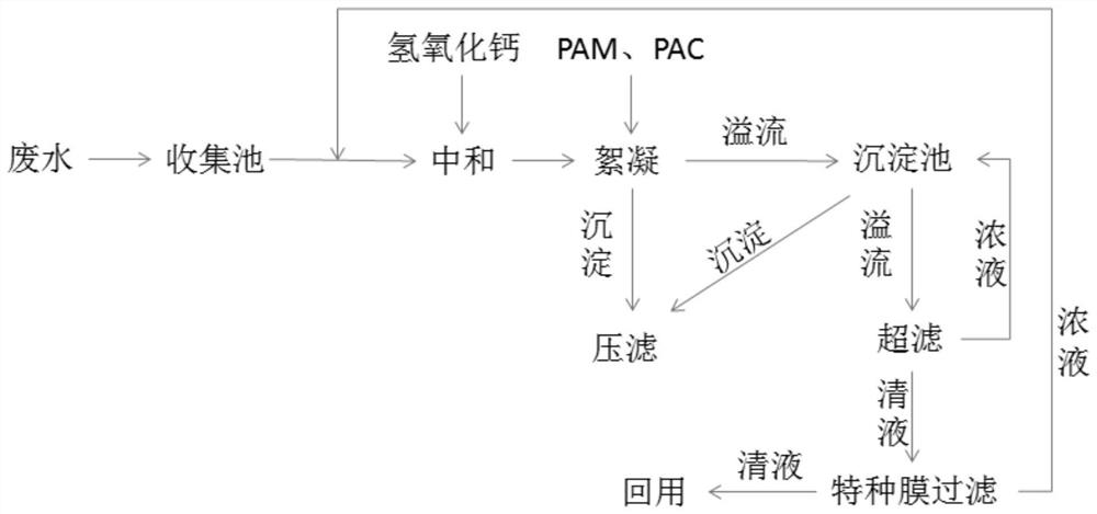 Sulfuric acid production wastewater treatment method