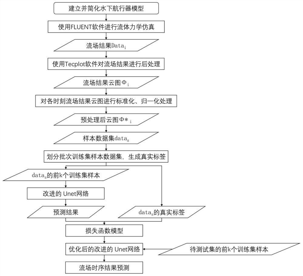 Underwater mechanism cross-scale flow field feature prediction method based on improved Unet network