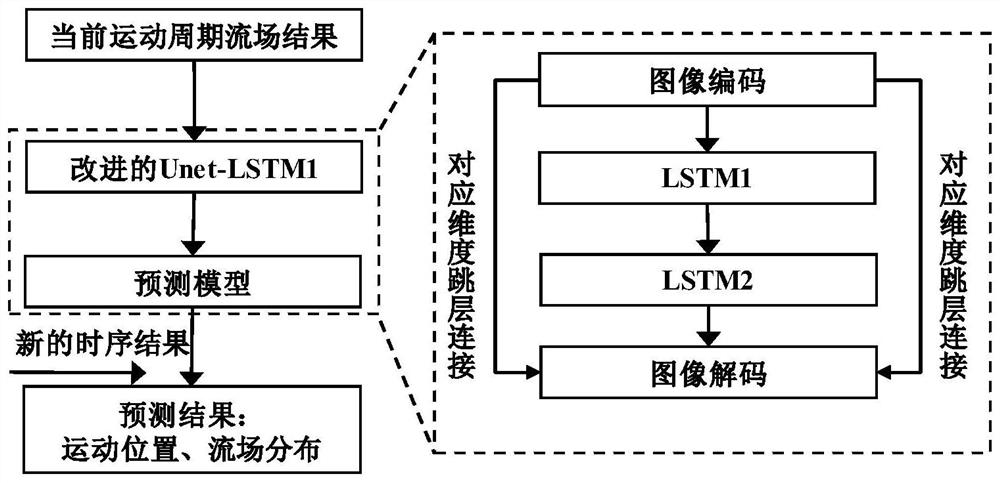 Underwater mechanism cross-scale flow field feature prediction method based on improved Unet network