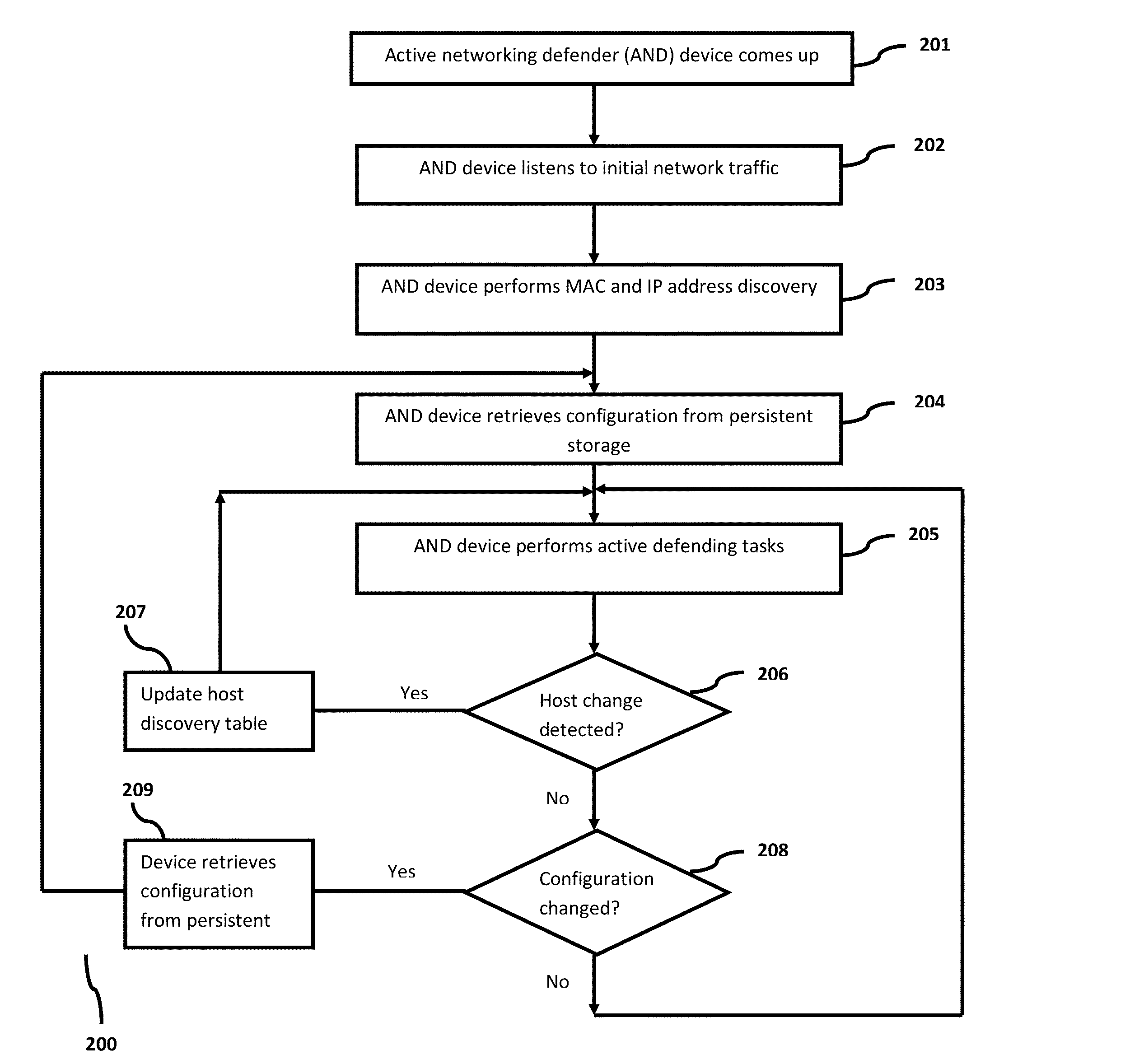 Method and system to actively defend network infrastructure