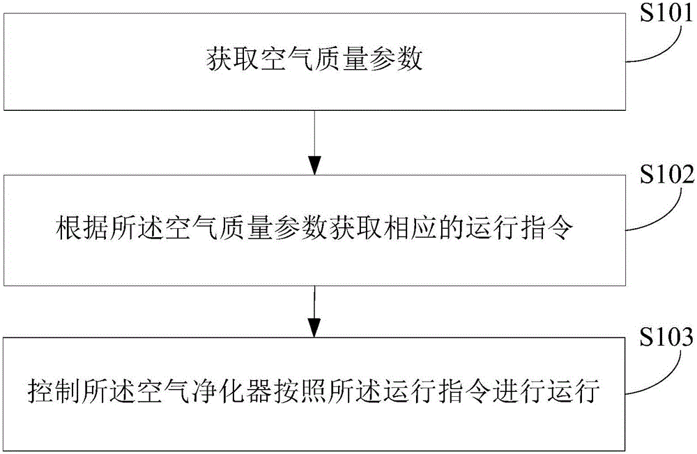 Control method and device for air purifier