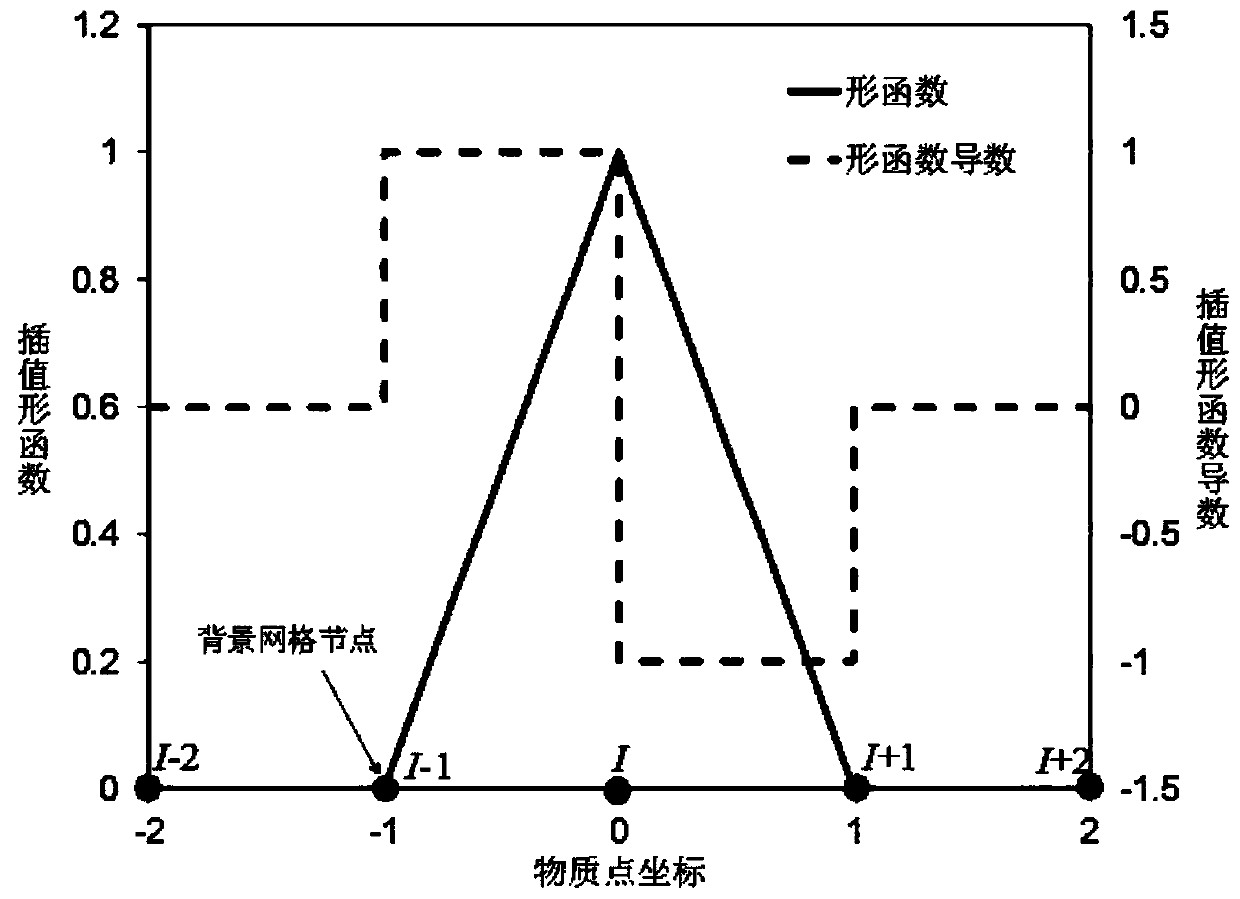 Material information mapping method for material point method for large deformation response of structure