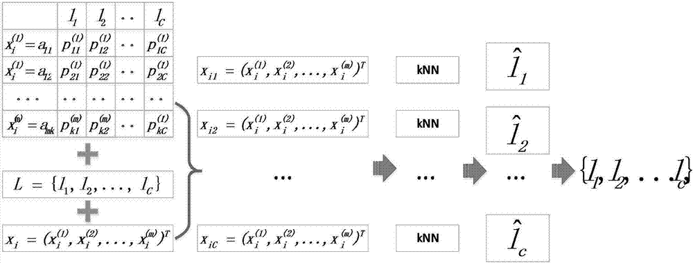 ML-kNN (machine learning-k-nearest neighbor) improving method and ML-kNN improving system applicable to multi-label classification