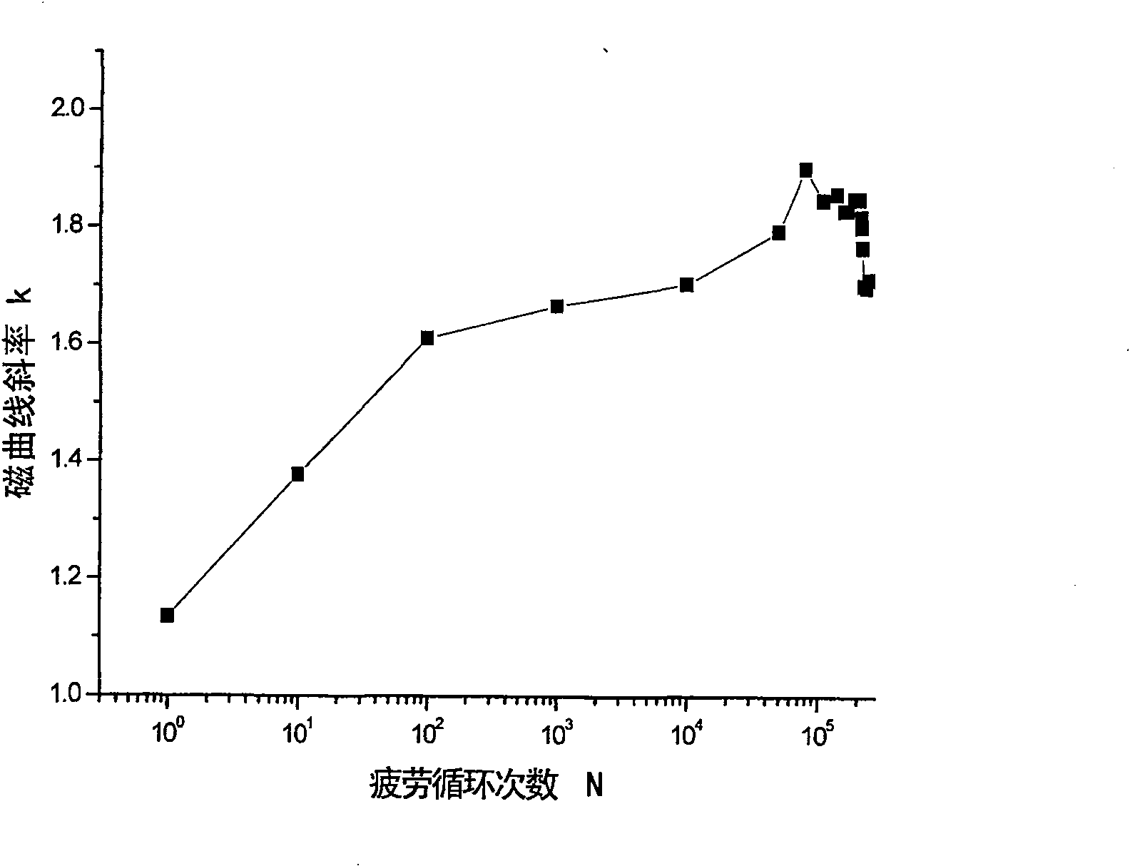 Method for monitoring fatigue damage using ferromagnetic materials surface stray magnetic field signal