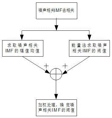 Denoising method based on hybrid EMD (Empirical Mode Decomposition)
