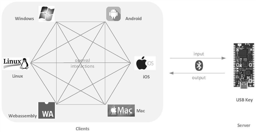 Method and device for developing and manufacturing block chain common cryptography algorithm SDK (Software Development Kit)