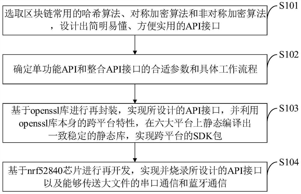 Method and device for developing and manufacturing block chain common cryptography algorithm SDK (Software Development Kit)