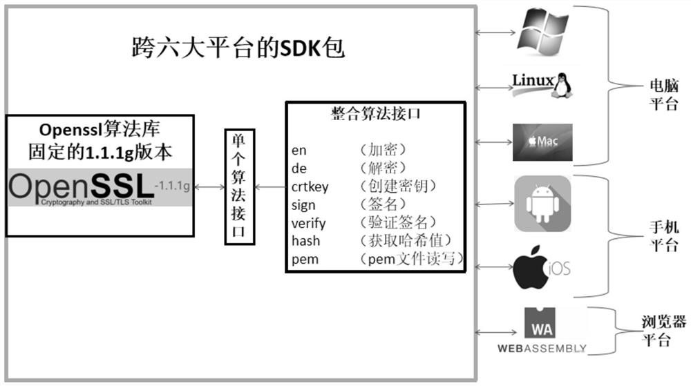 Method and device for developing and manufacturing block chain common cryptography algorithm SDK (Software Development Kit)