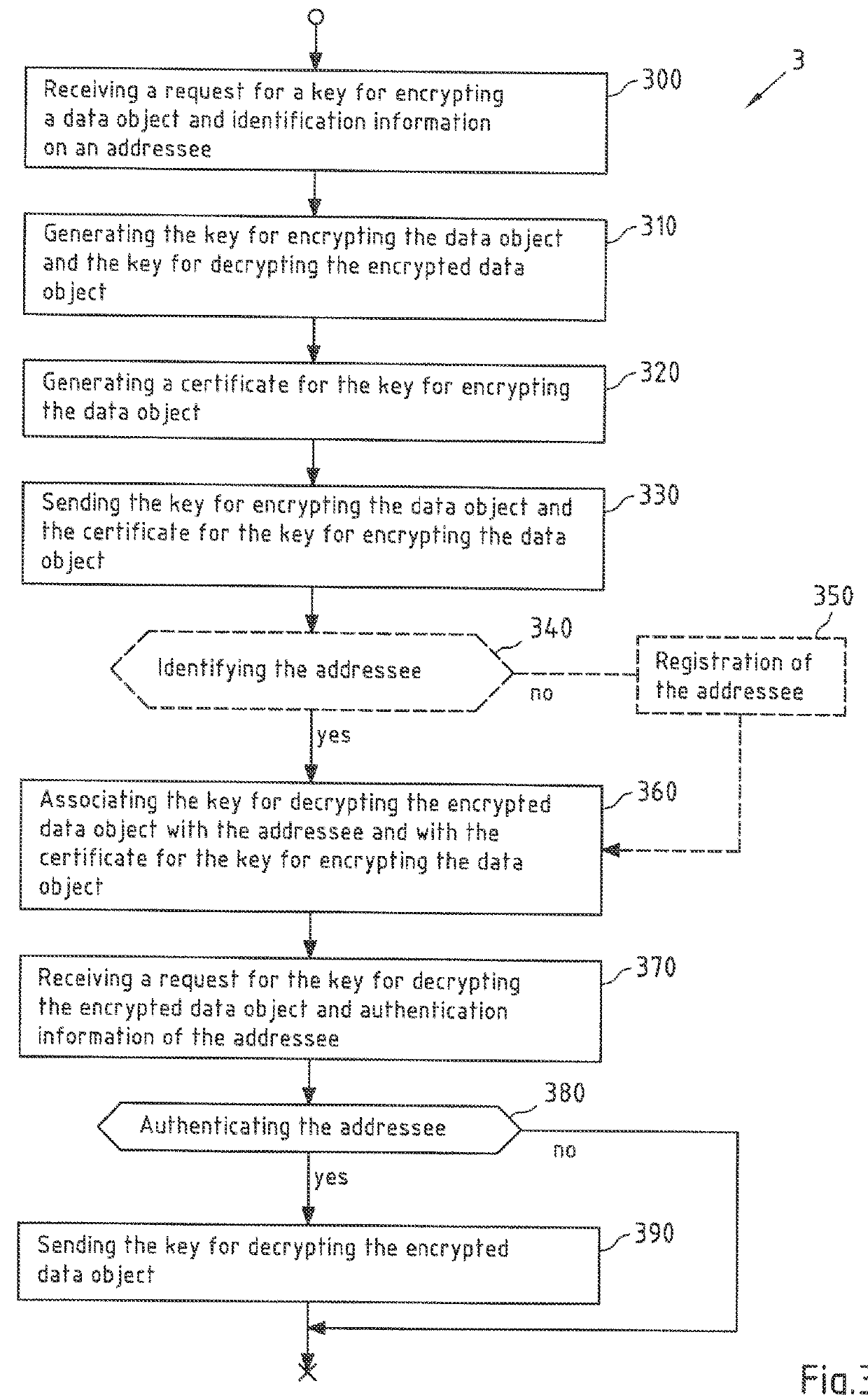 Method for secured transmission of a data object