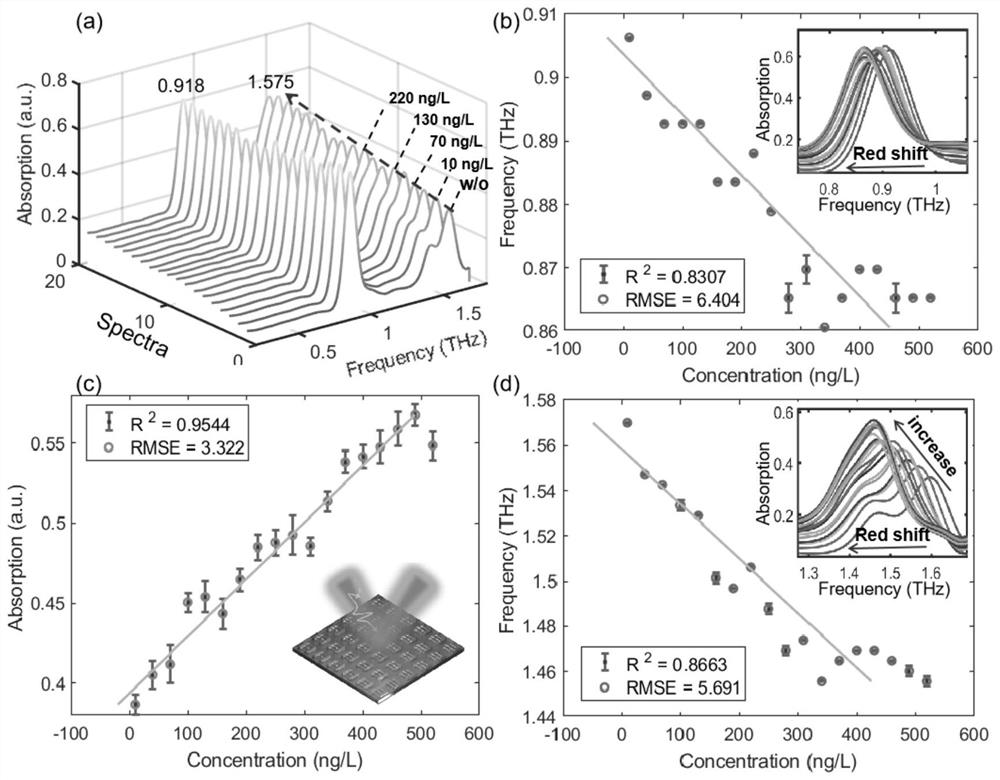 Terahertz metamaterial absorber and quantitative detection method for trace IAA in chili extracting solution based on terahertz metamaterial absorber
