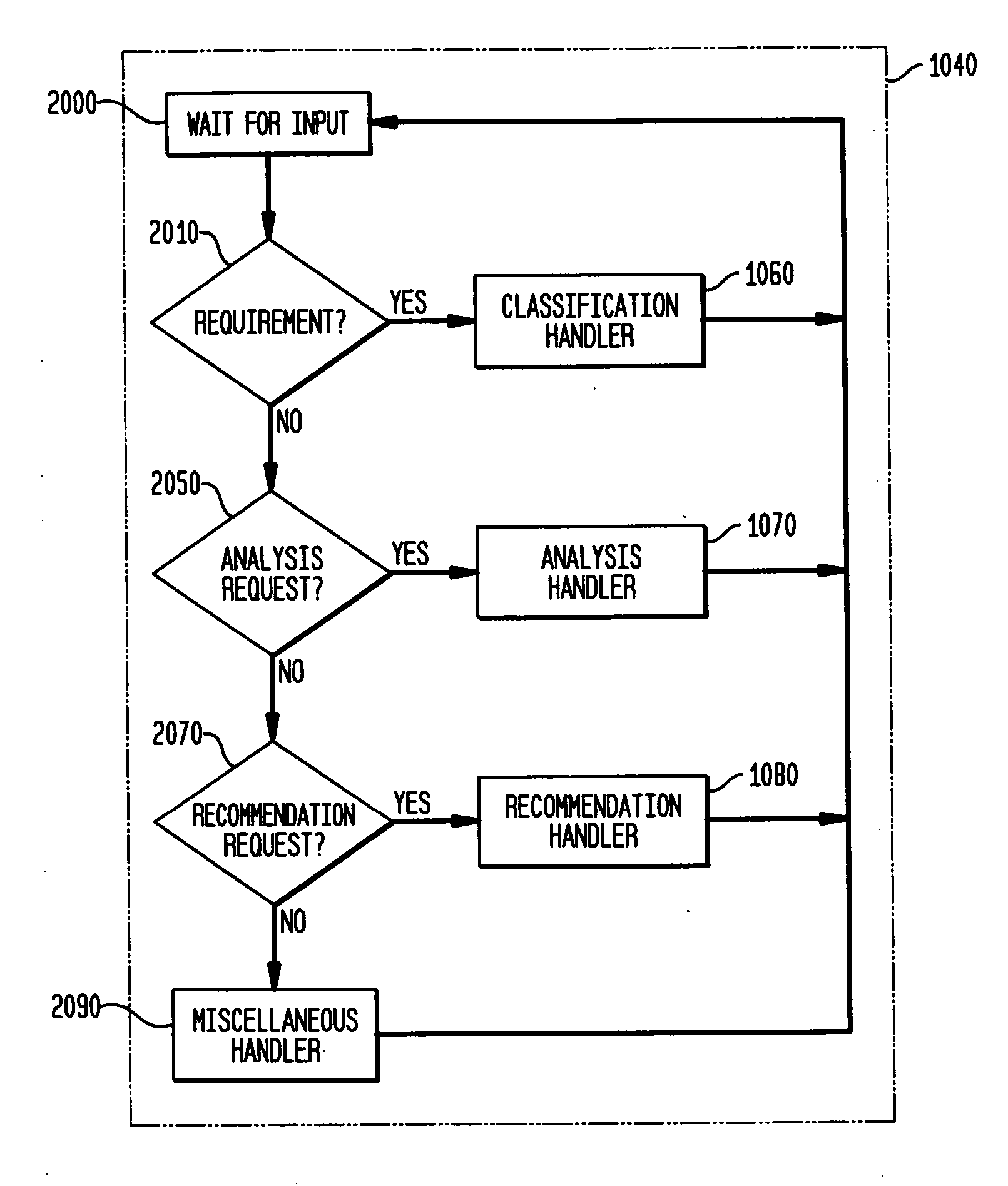 System and method for evaluating a requirements process and project risk-requirements management methodology