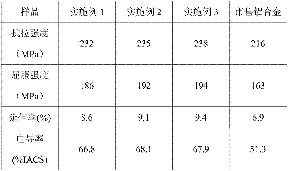 High-strength and high-conductivity aluminum alloy and preparation method thereof